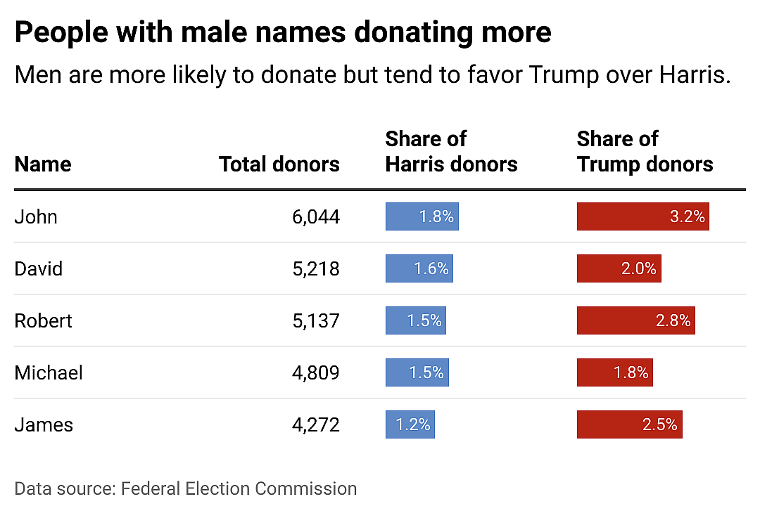 A table showing the most common names of campaign donors and how it breaks down by each major candidate