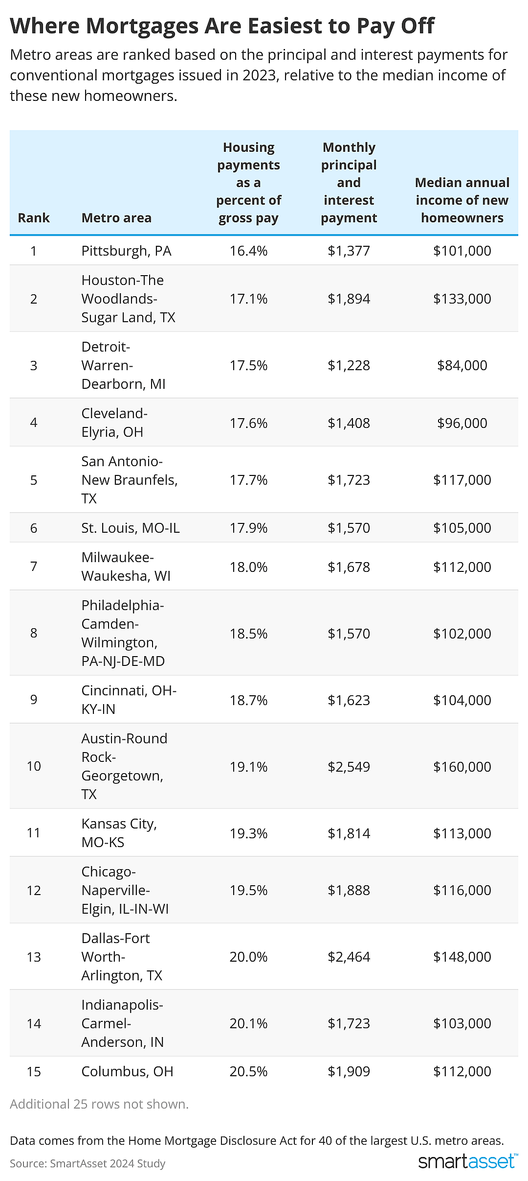 Table showing where mortgages are easiest to pay off.