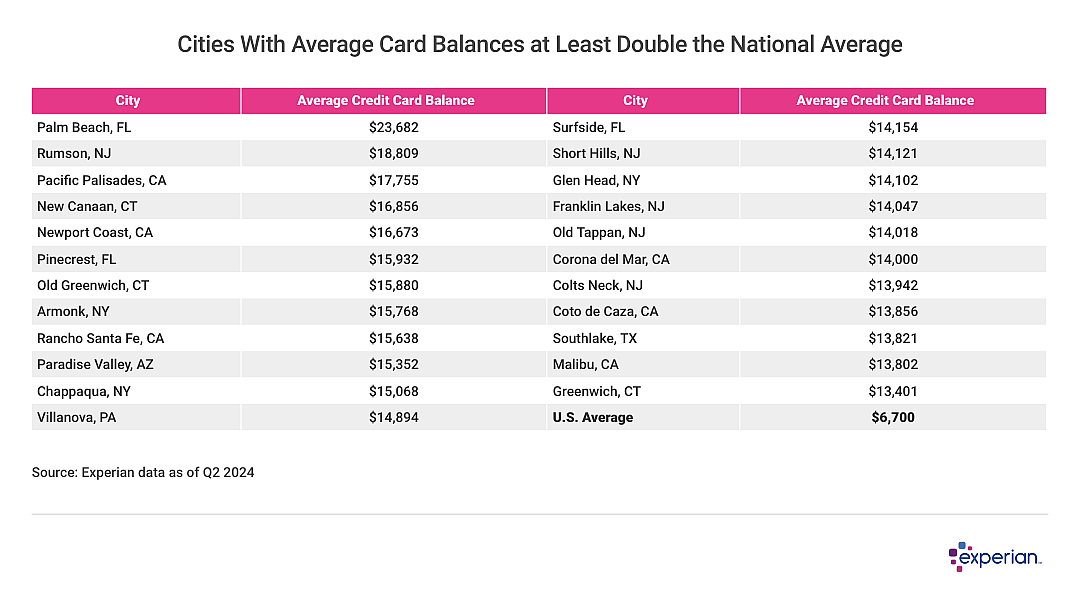 Table listing the “Cities With Average Card Balances at Least Double the National Average”