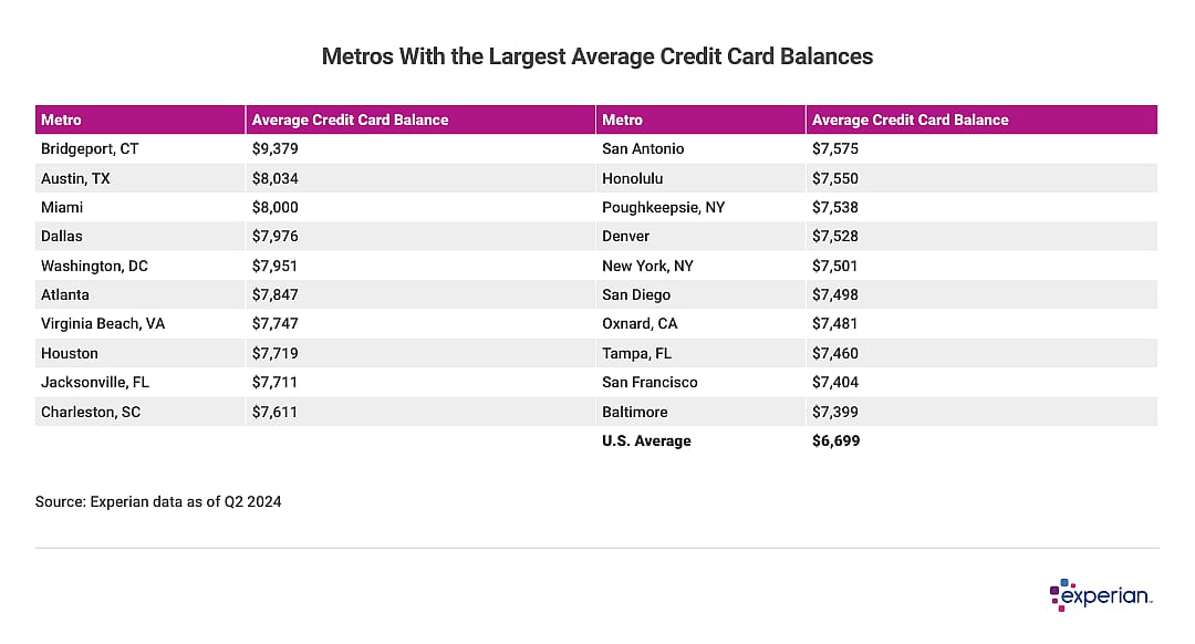 Table listing the "Metros With the Largest Average Credit Card Balances".