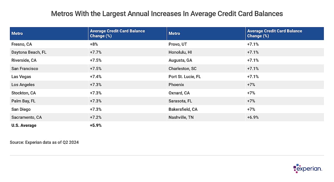 Table listing the "Metros With the Largest Annual Increases In Average Credit Card Balances".
