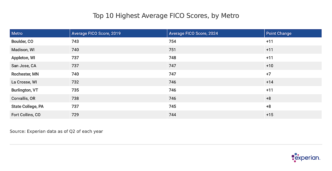 Top 10 Highest Average FICO Scores, by Metro