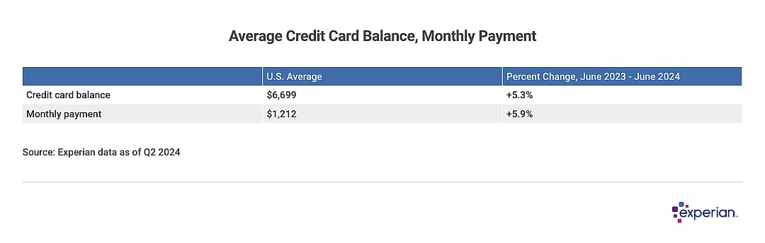 Average Credit Card Balance by Monthly Payment