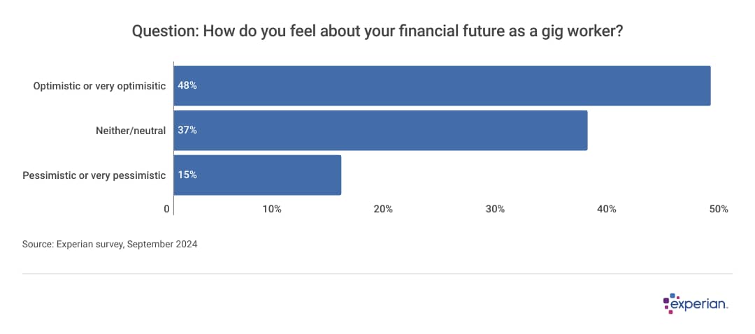 Bar graph results to the question: “How do you feel about your financial future as a gig worker?”.