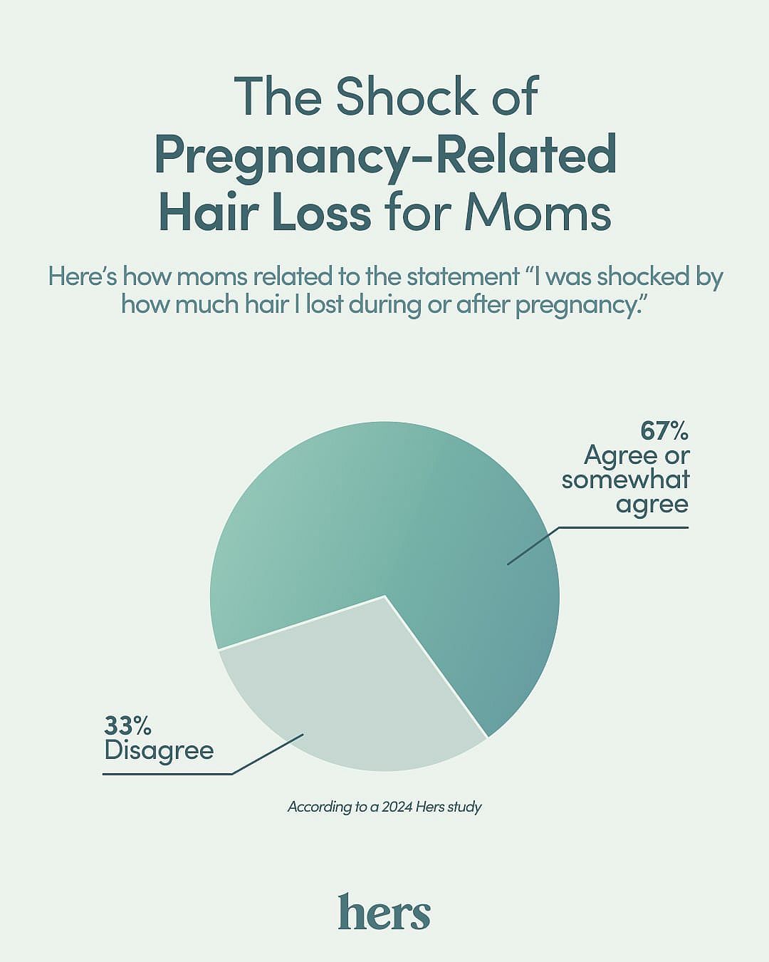 The shock of pregnancy-related hair loss for moms data pie chart.