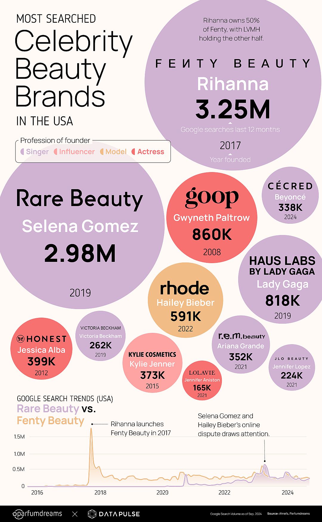 Data infographic showing Google Search trends results for Rare Beauty vs. Fenty Beauty from 2016-2024.