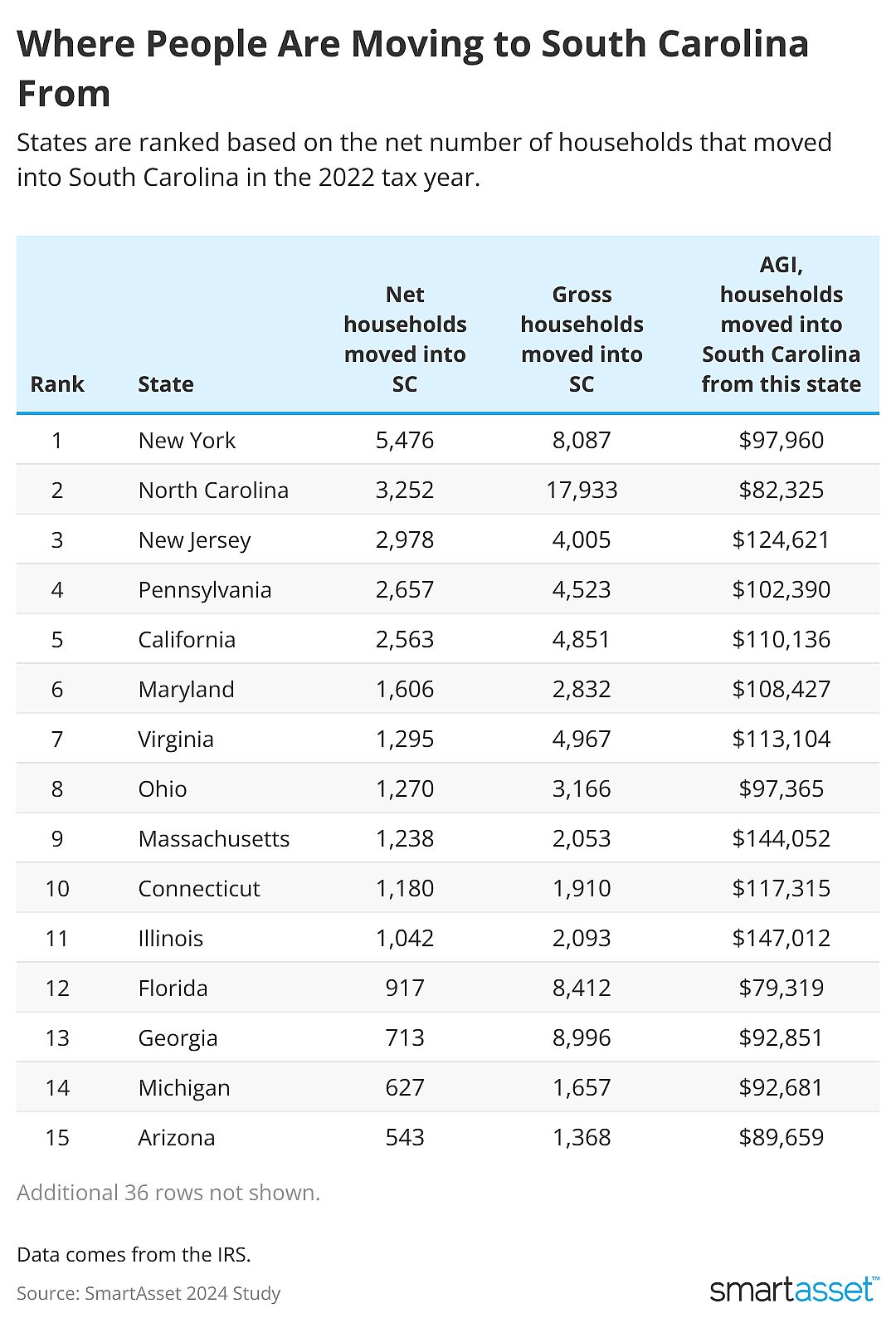 Table showing where people are moving to South Carolina from.