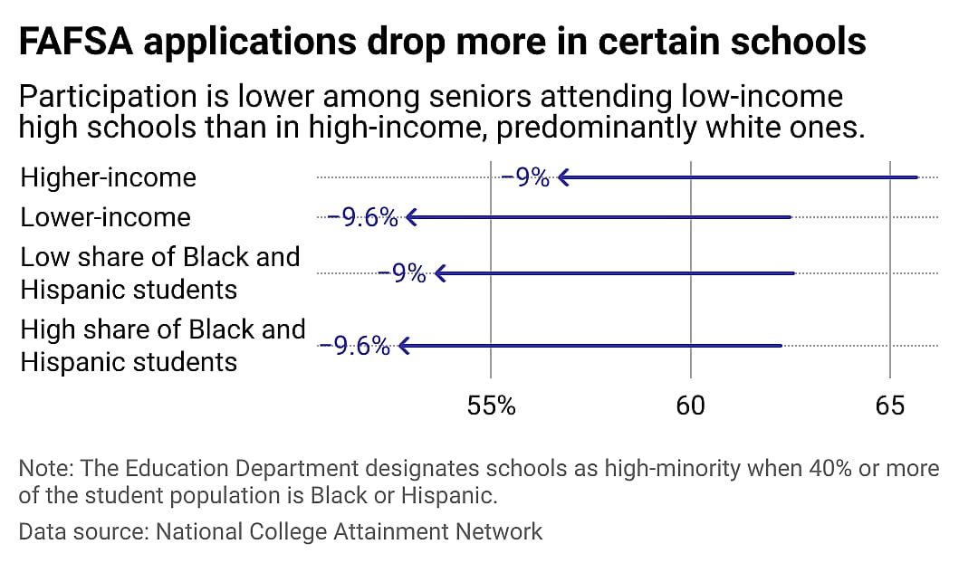 A chart showing the decline in FAFSA applications is more pronounced in low-income schools and schools with high Black and Hispanic student populations.