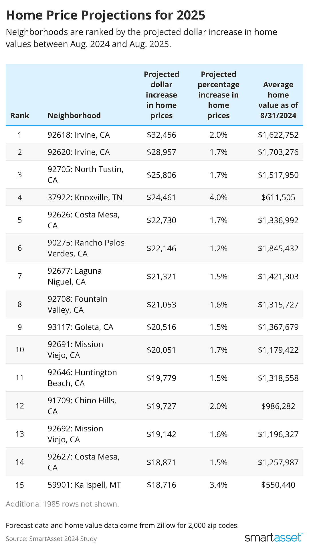 Table showing home top 10 price projections for 2025.