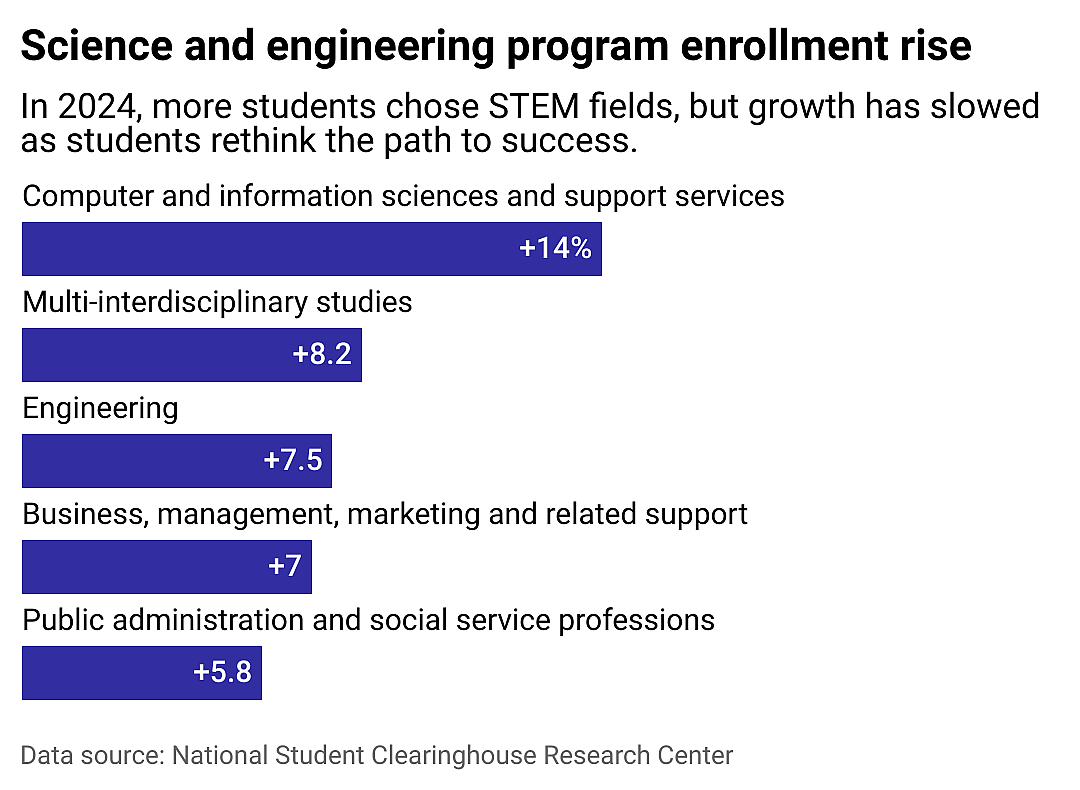 A bar chart showing that STEM majors are rising in popularity.