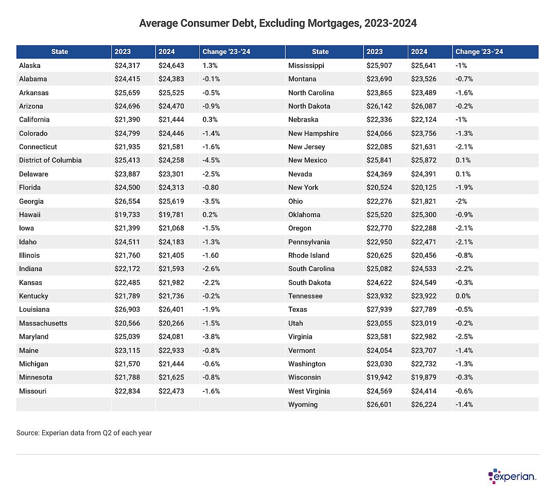 Table showing “Average Consumer Debt, Excluding Mortgages, 2023-2024”