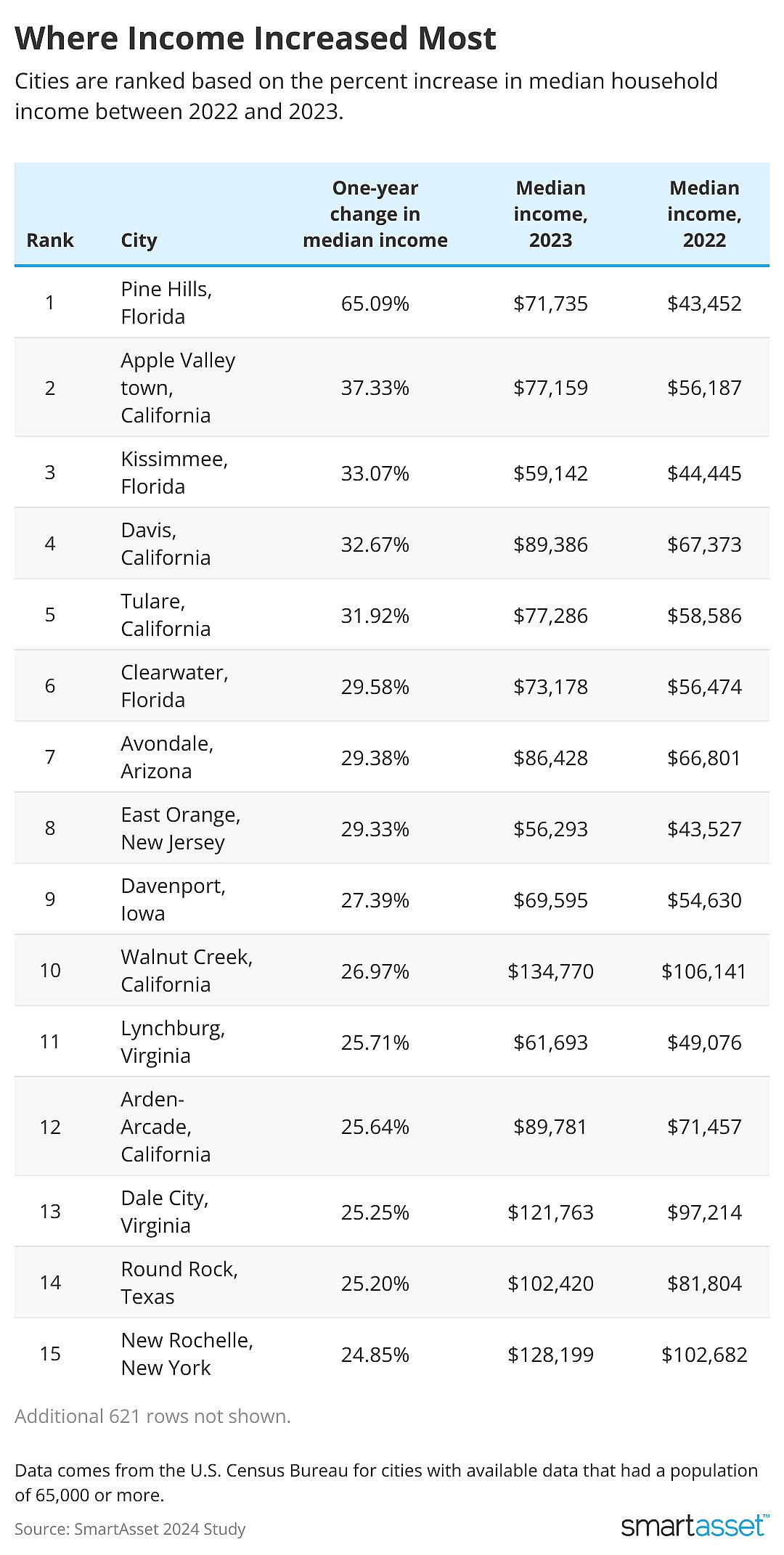 Table showing top 15 cities where income increased the most.