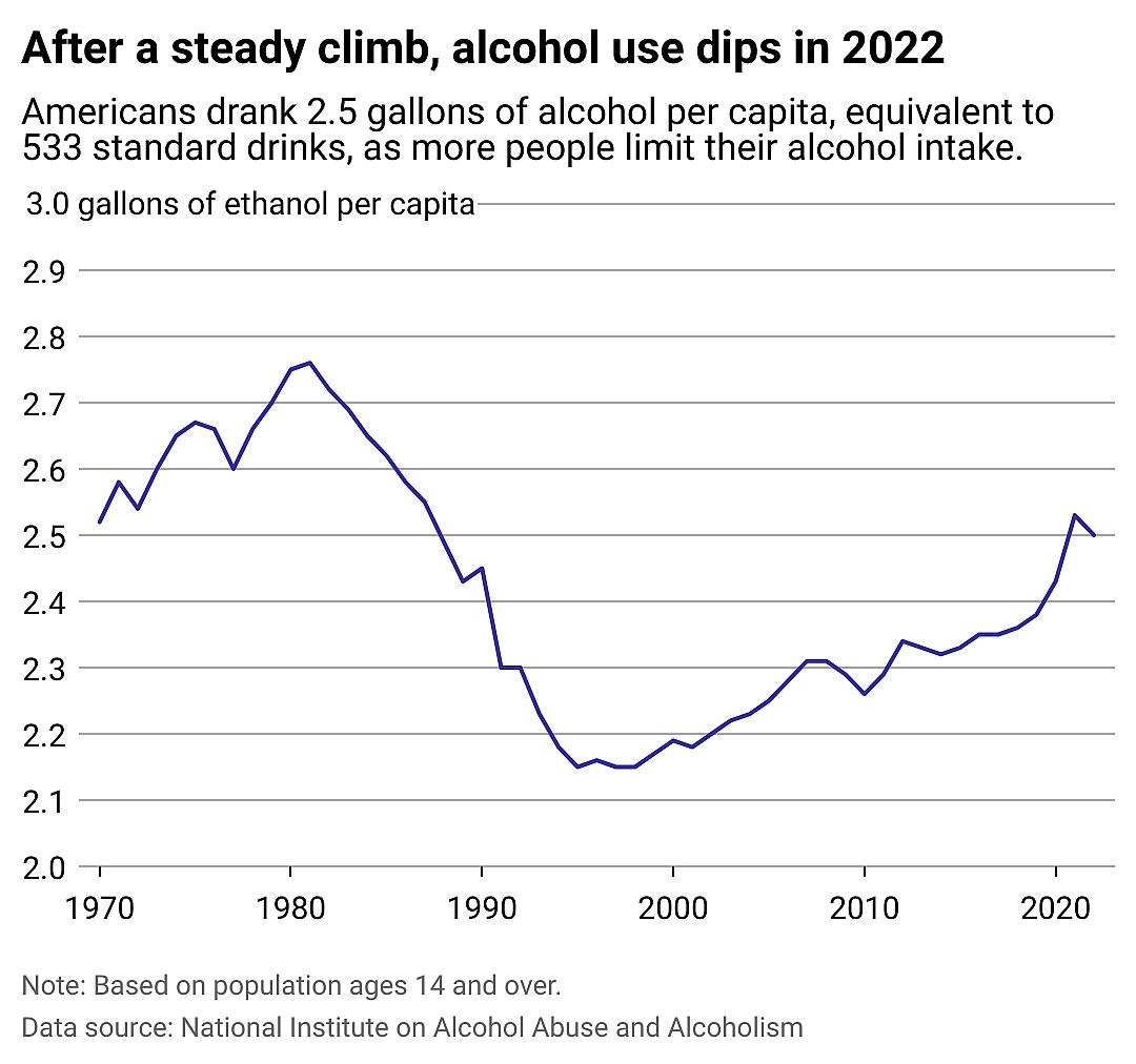 A line graph shows how alcohol consumption has changed since 1970. After a steady climb, alcohol use dipped in 2022, with Americans drinking 2.5 gallons of alcohol per capita, or 533 standard drinks, as more people limit their alcohol intake.