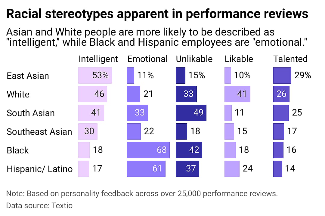 A split bar chart shows that performance language differs across race, such as "ntelligent" (53% for East Asians but 17% for Hispanic/Latinos).