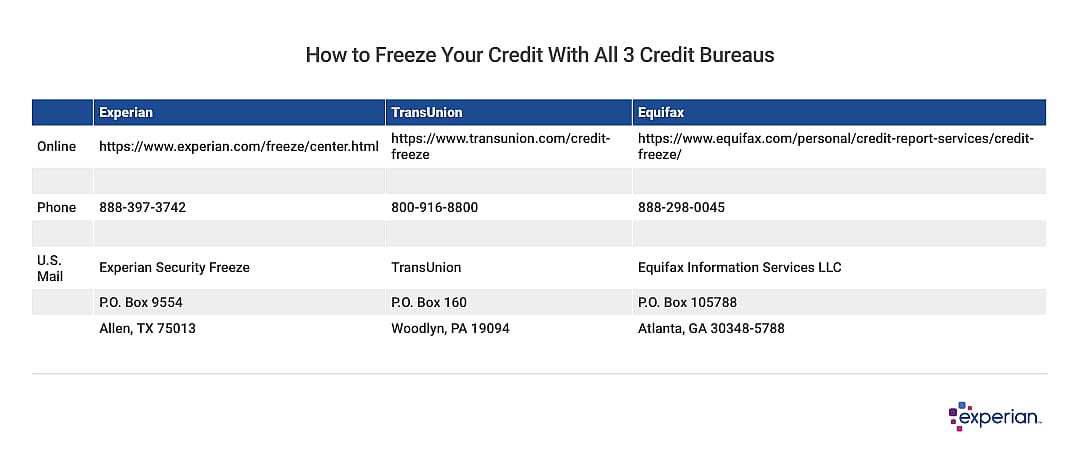 Table showing information about “How to Freeze Your Credit With All 3 Credit Bureau”.