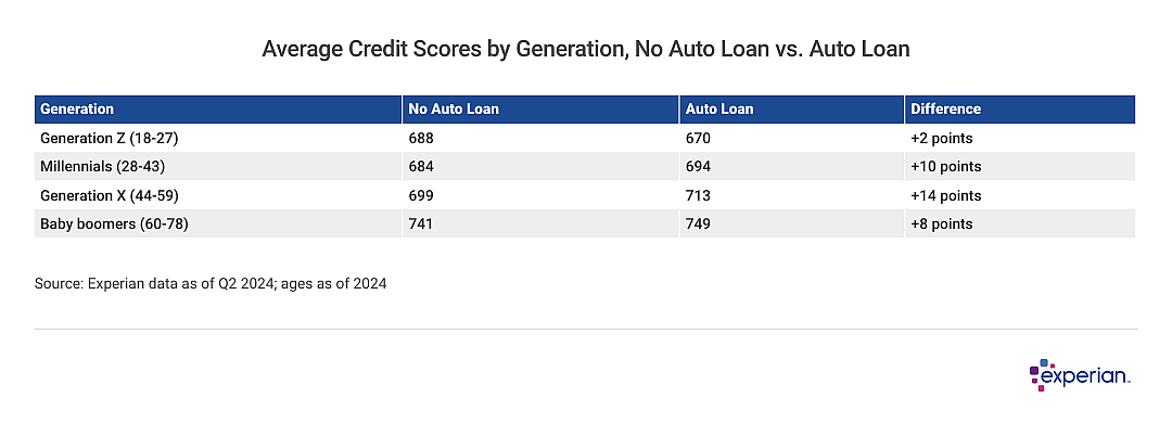 Table showing average credit scores by generation, no auto loan vs. auto loan.