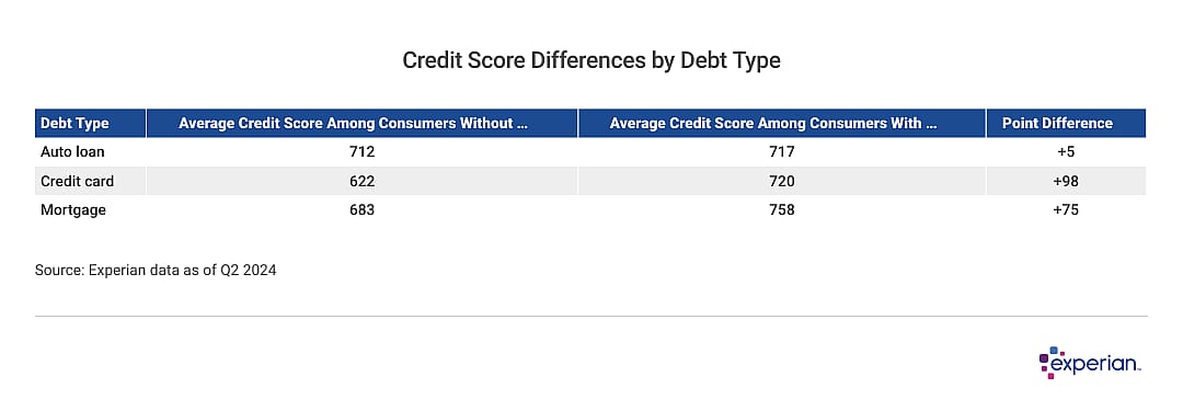 Table showing credit score differences by debt type.