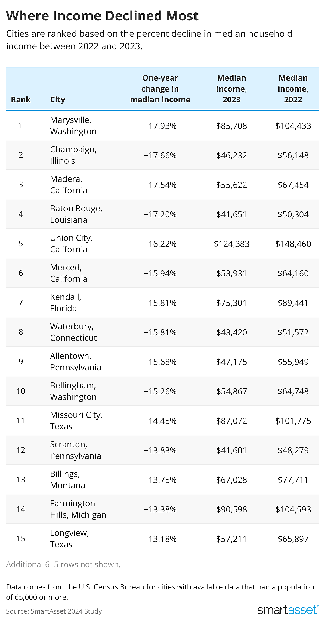 Table showing cities where income declined the most.