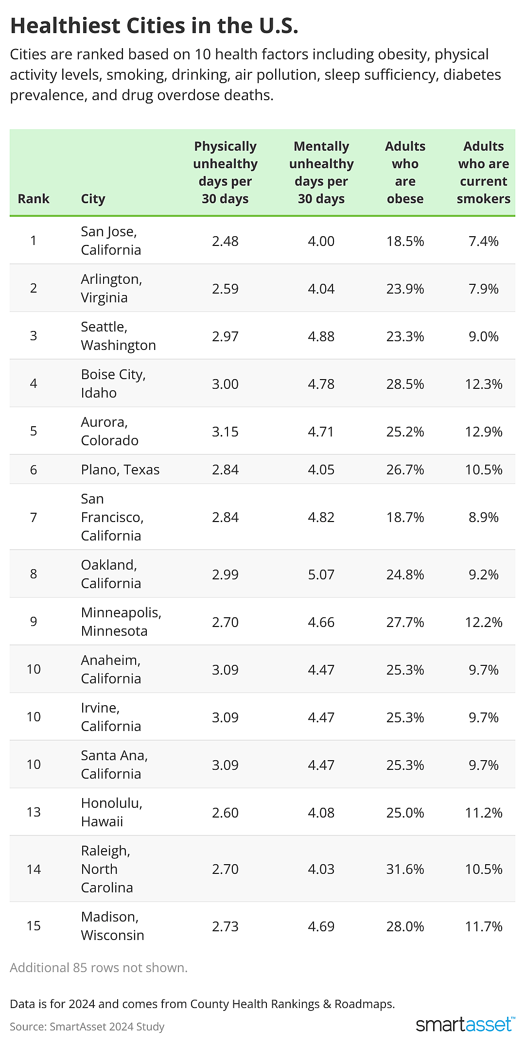 Table showing healthiest cities in the U.S.
