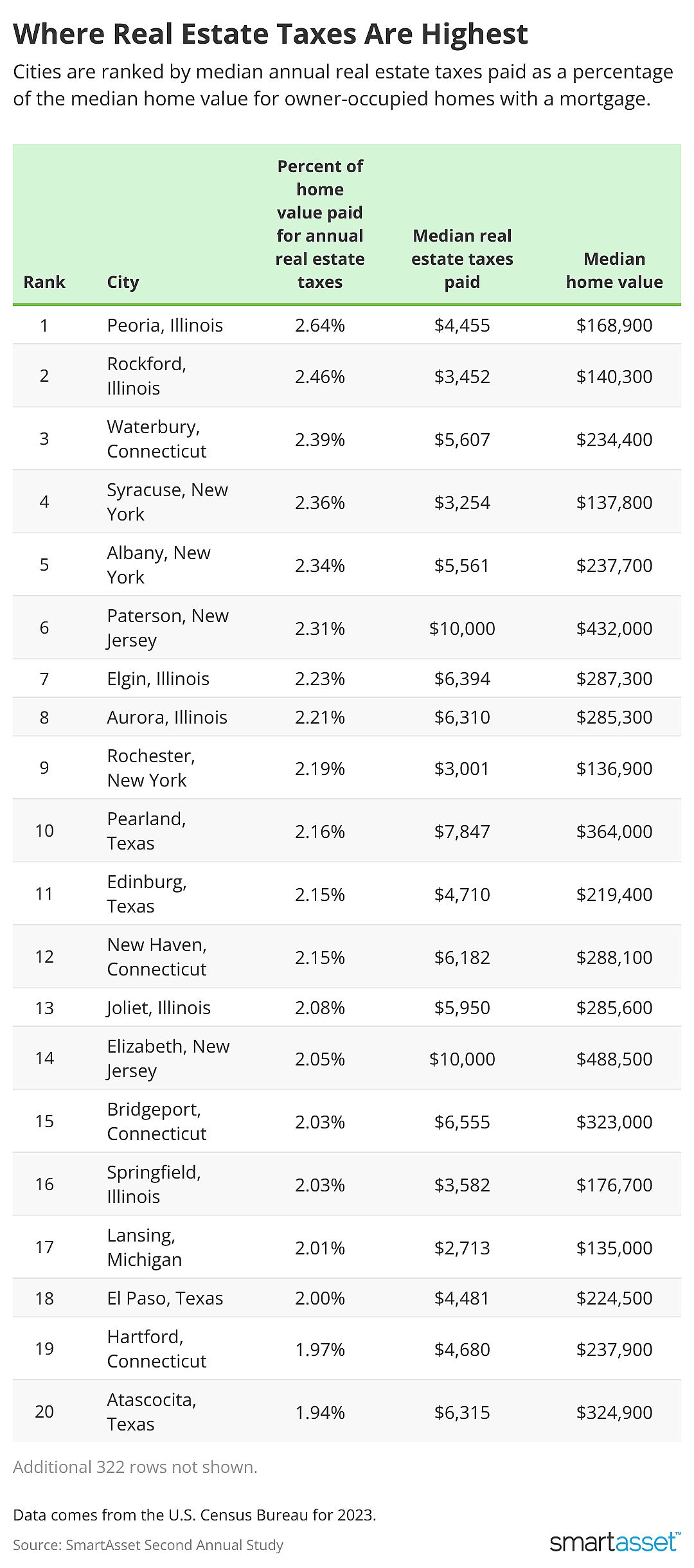 Table showing where real estate taxes are highest.