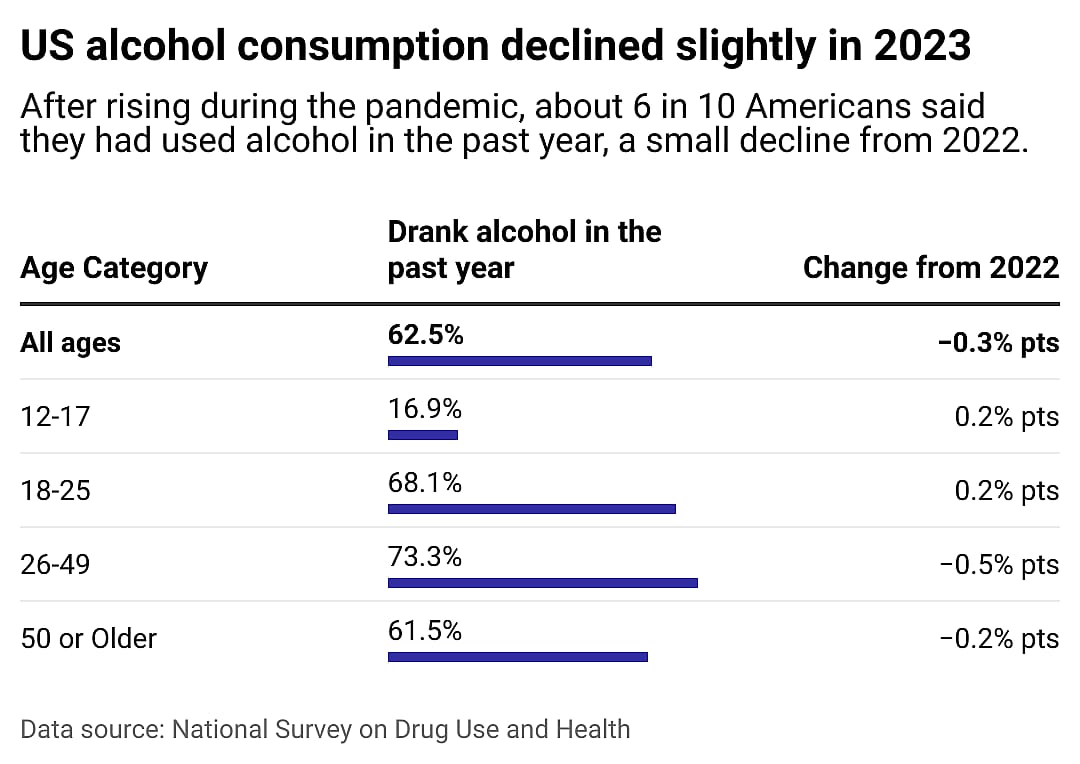 Bar charts showing a breakdown of age groups, what percentage of each group drank alcohol in 2023, and the percentage point change from 2022. U.S. alcohol consumption declined slightly in 2023. After rising during the pandemic, about 6 in 10 Americans said they had used alcohol in the past year, a small decline from 2022. 