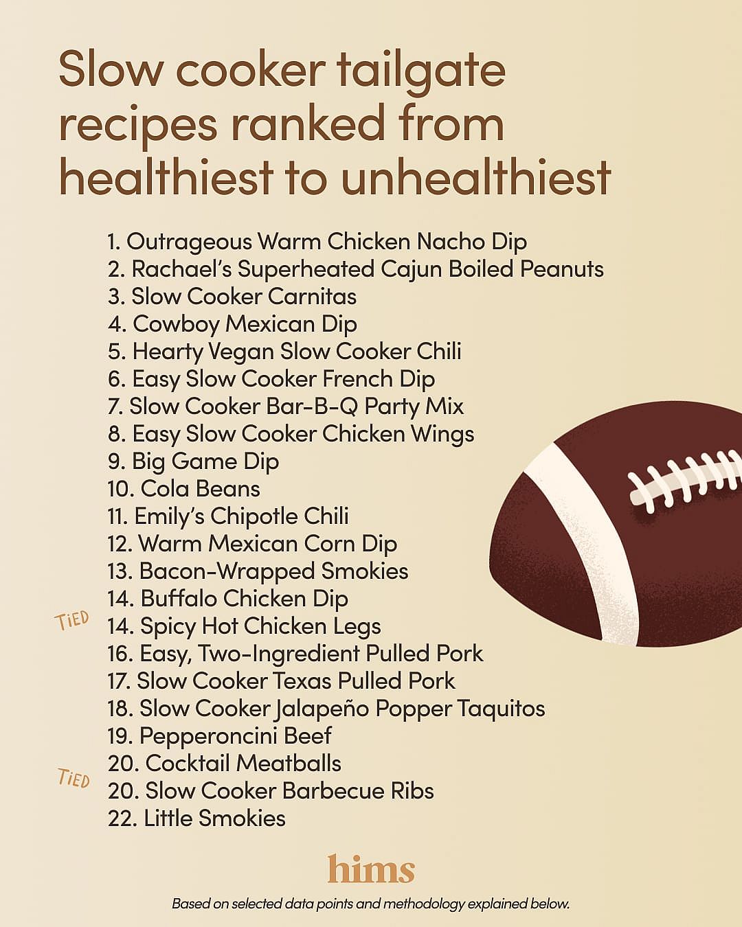 Hims' list of the 22 healthiest to unhealthiest tailgate recipes.