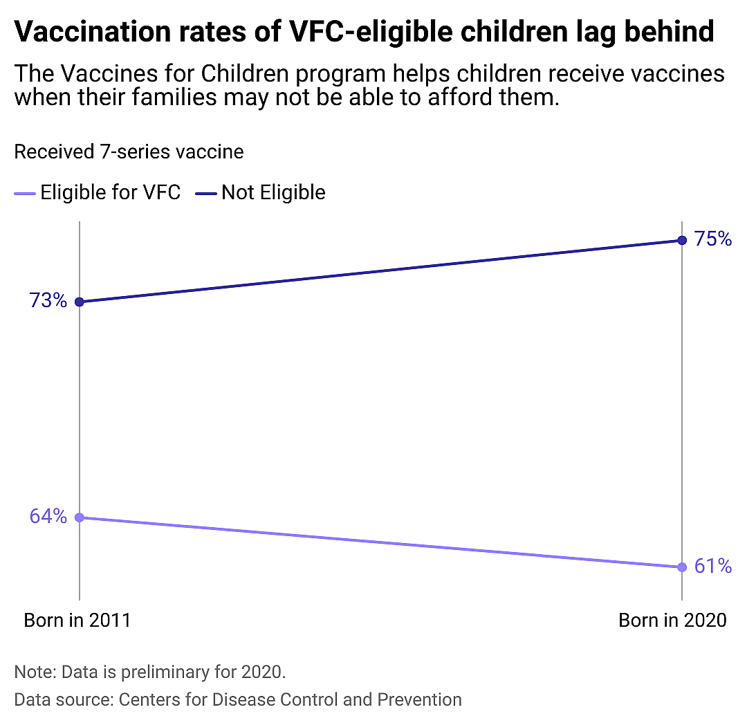 The Vaccines for Children Program (VFC) helps children receive vaccines whose families may not be able to afford them. This slope chart shows vaccination rates of VFC-eligible children lag behind.