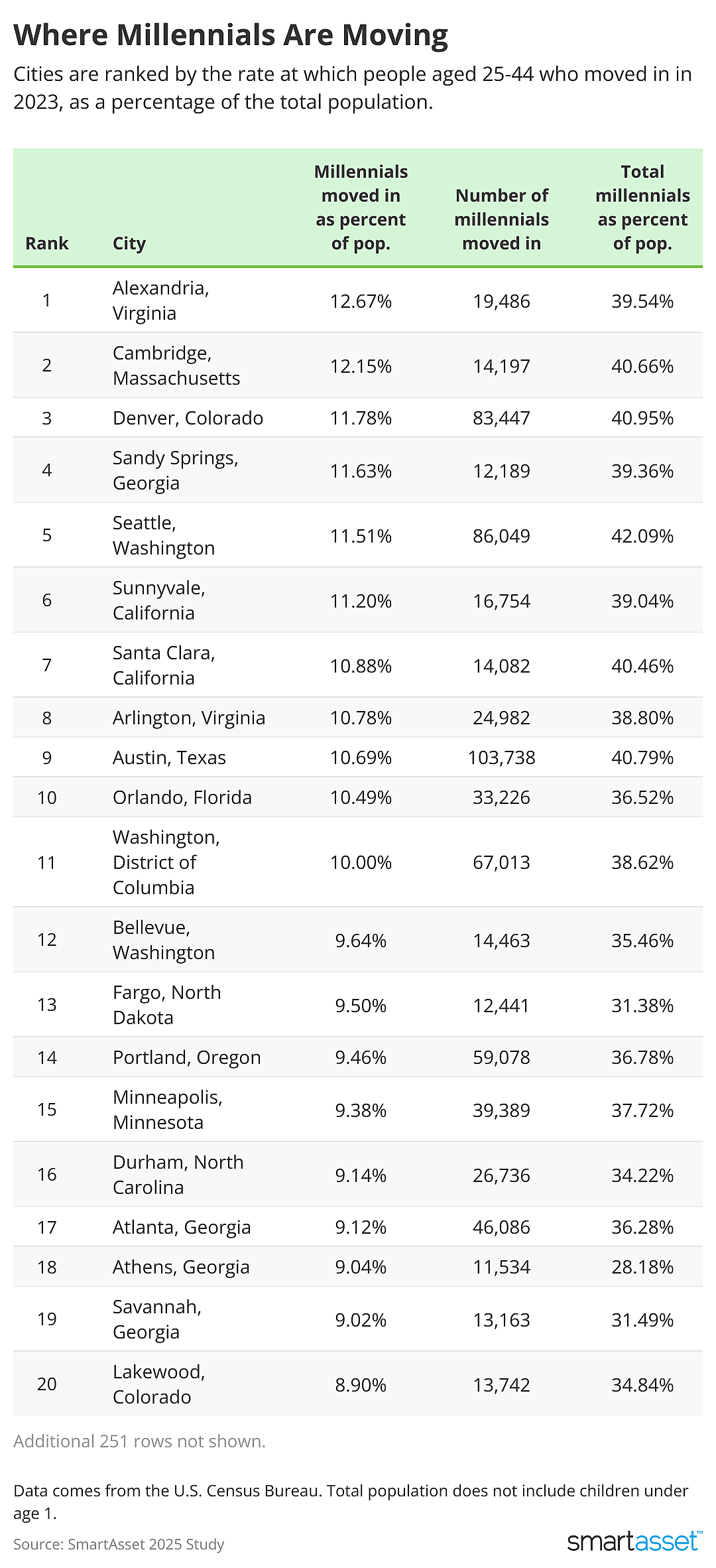 Table showing where millennials are moving.