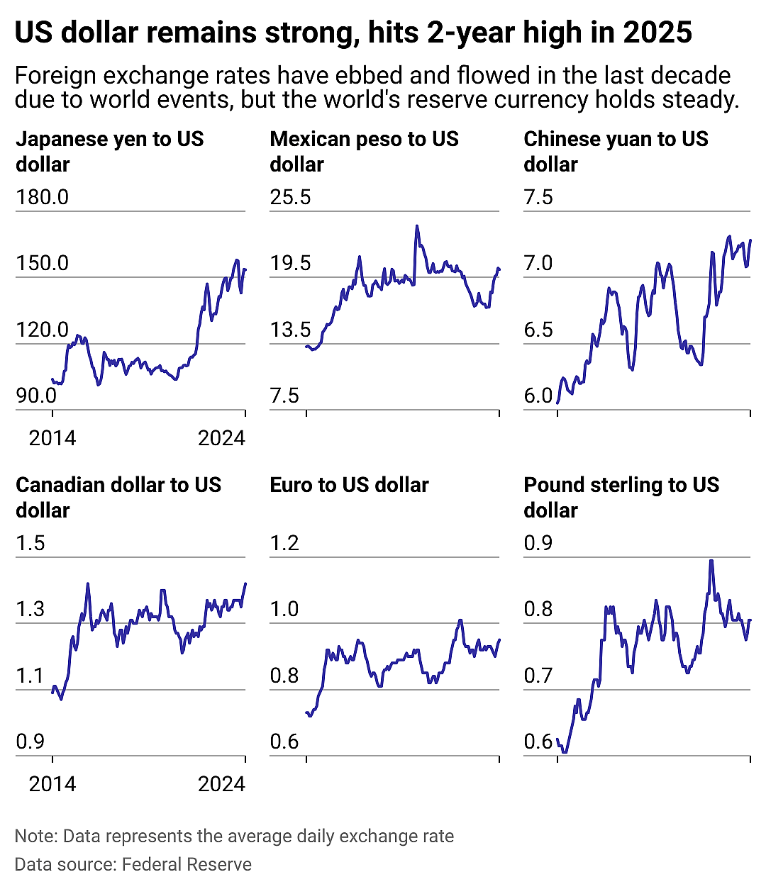 Multiple line charts showing USD converstion rates to foreign currencies. Foreign exchange rates have ebbed and flowed in the last decade due to world events, but the world's reserve currency holds steady.