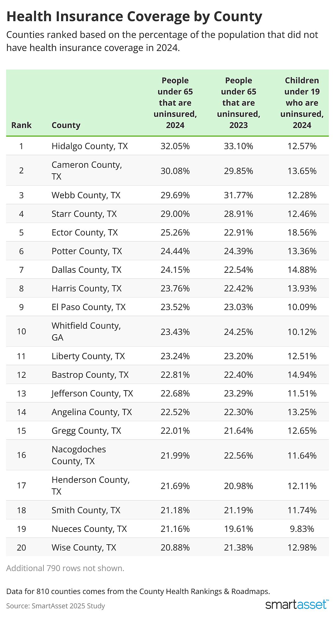 Table showing health insurance coverage by county.