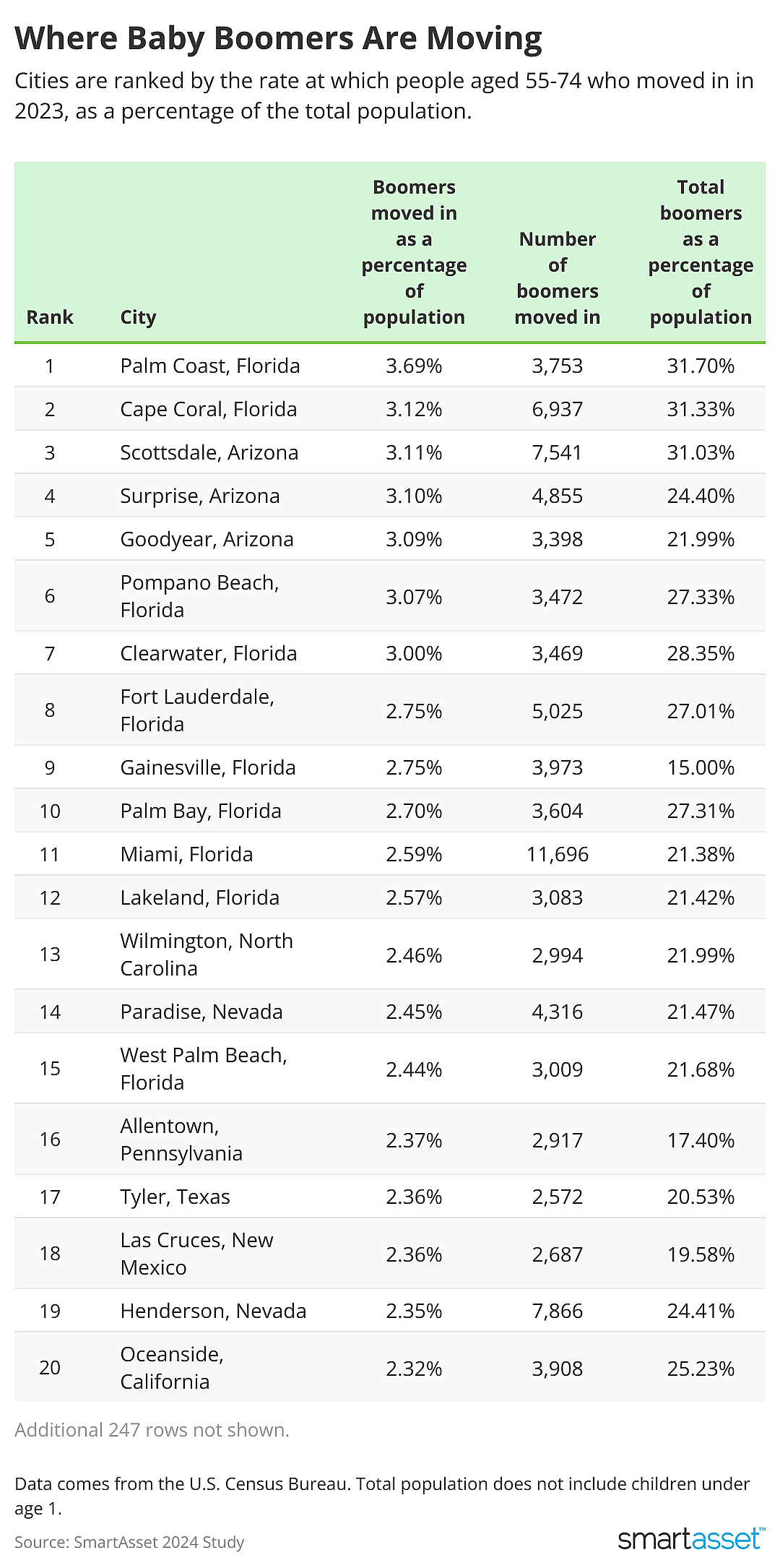 Table showing where baby boomers are moving.