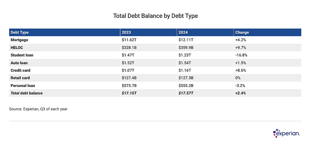 Table listing down the "Total Debt Balance by Debt Type".