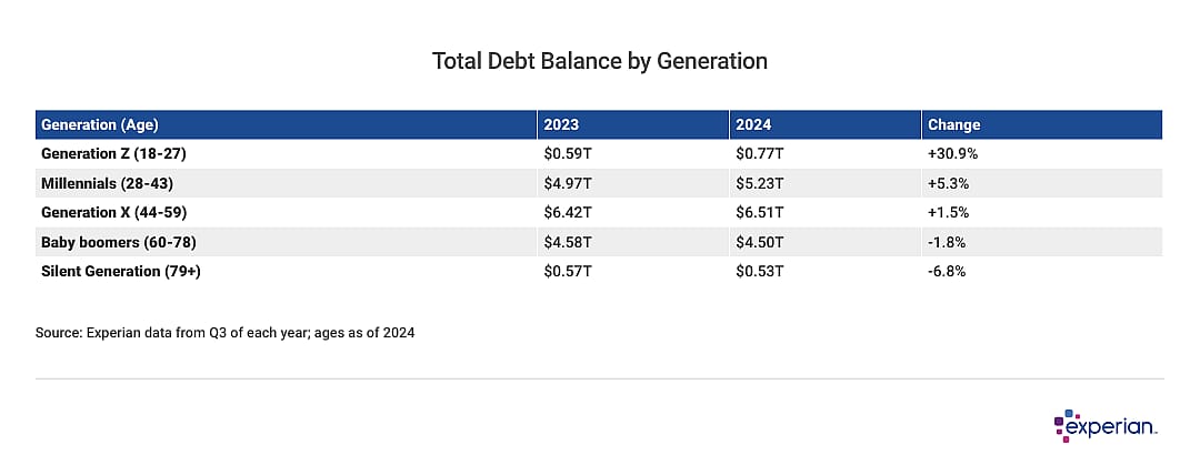 Table listing the "Total Debt Balance by Generation".