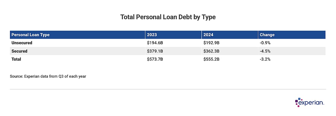 Table listing the "Total Personal Loan Debt by Type".