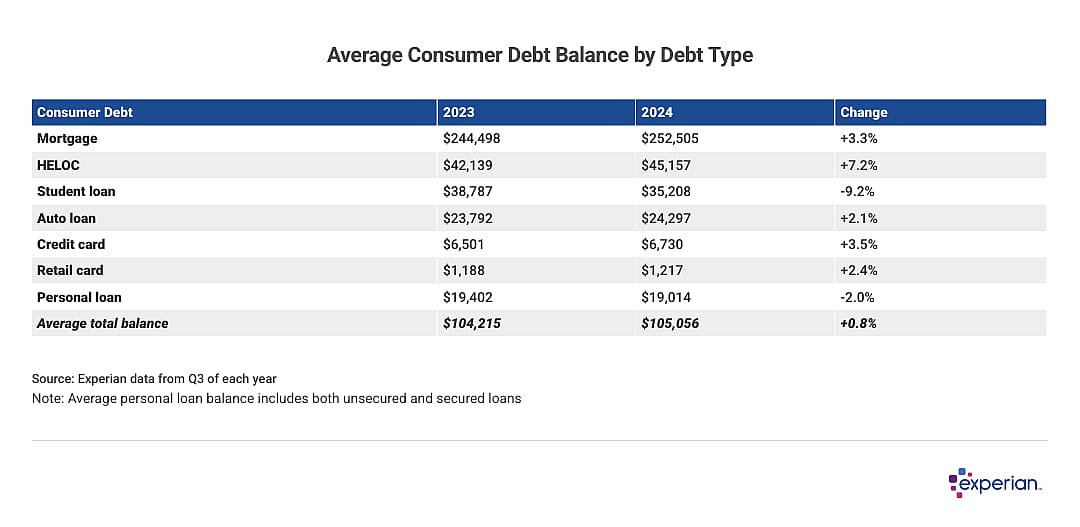 Table listing the "Average Consumer Debt Balance by Debt Type".