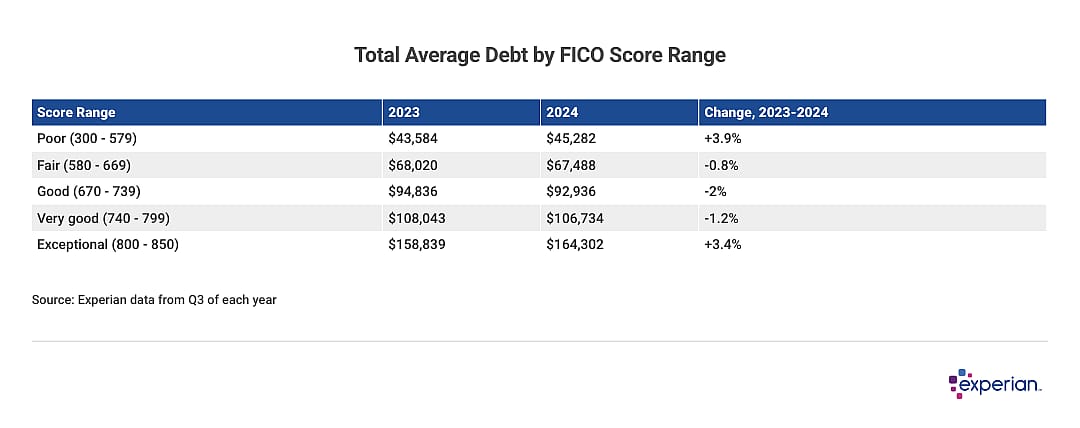 Table listing the "Total Average Debt by FICO Score Range".