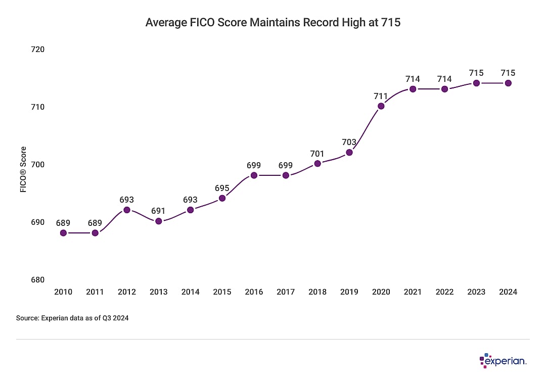 Graph showing data on the "Average FICO® Score Maintains Record High at 715".