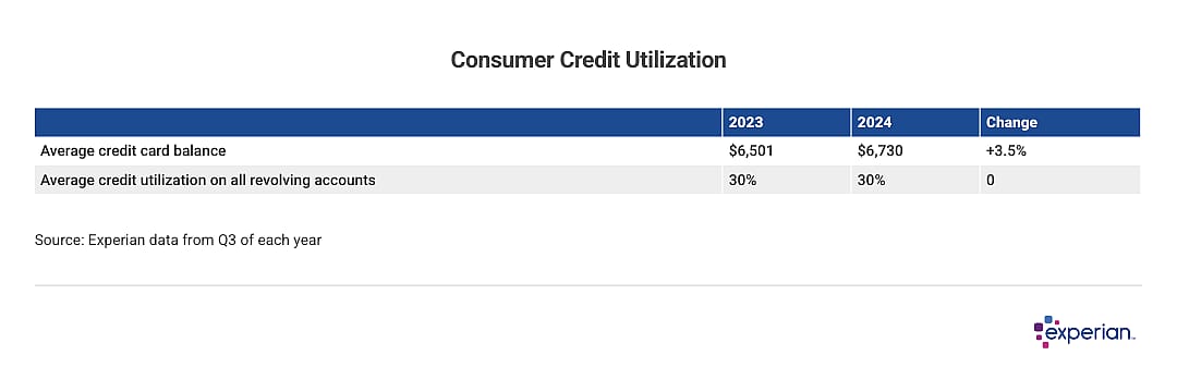 Table listing and comparing 2023 and 2024 data on consumer credit utilization.