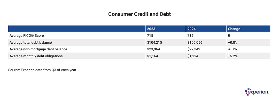 Table listing info on "Consumer Credit and Debt".
