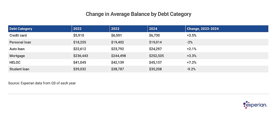 Table listing the "Change in Average Balance by Debt Category".
