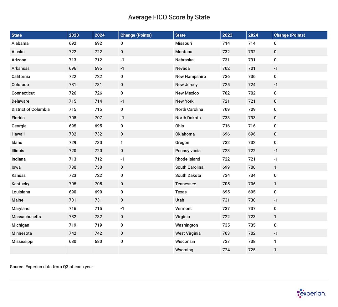 Table listing the "Average FICO Score by State".