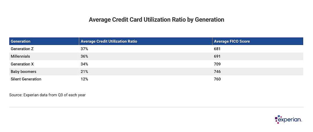 Table showing average credit card usage by generation.