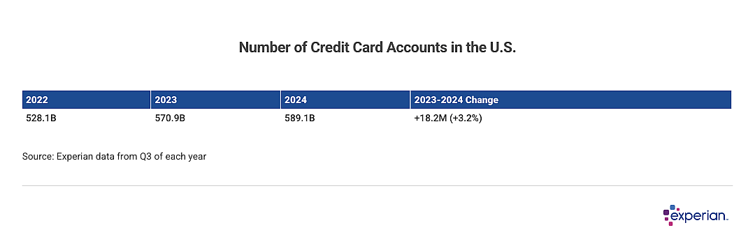 Table showing number of credit card accounts in the U.S.