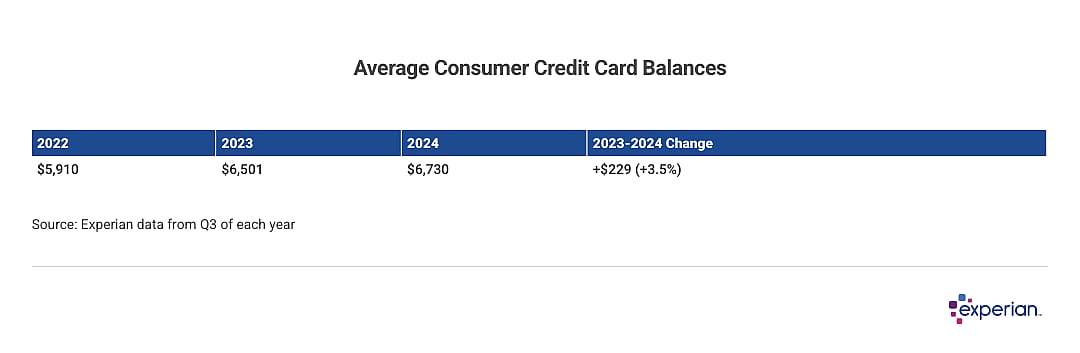 Table showing average consumer credit card balances.