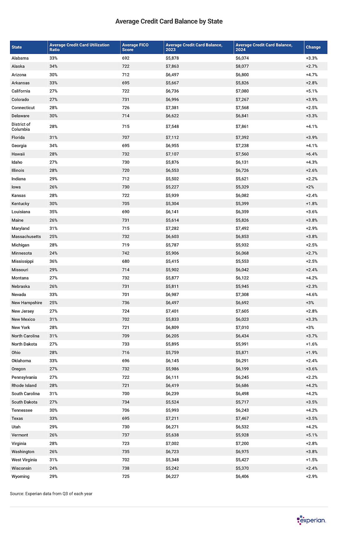 Table showing average credit card balance by state.