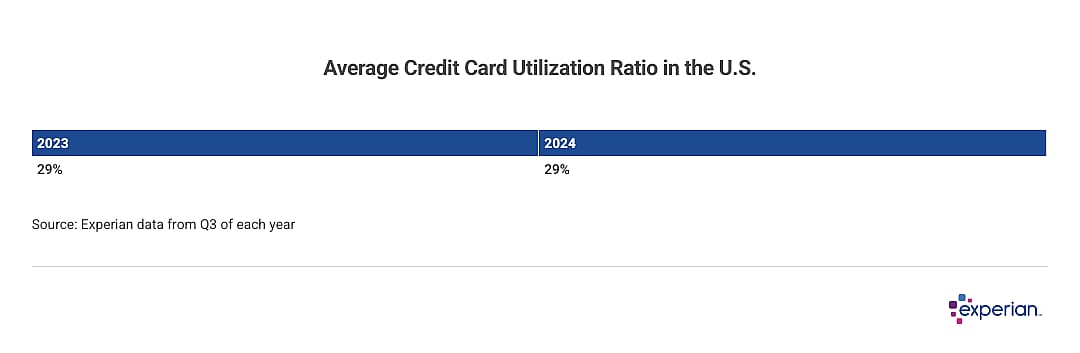Table showing average credit card utilization ratio in the U.S.