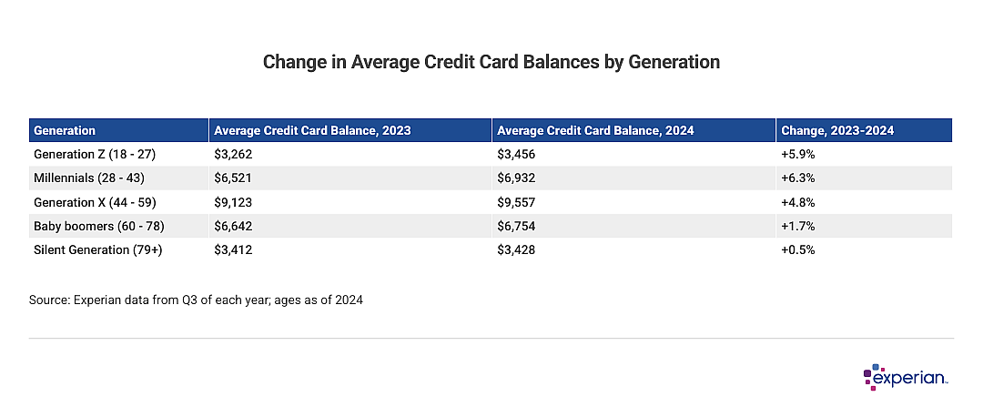 Table showing change in average credit card balances by generation.