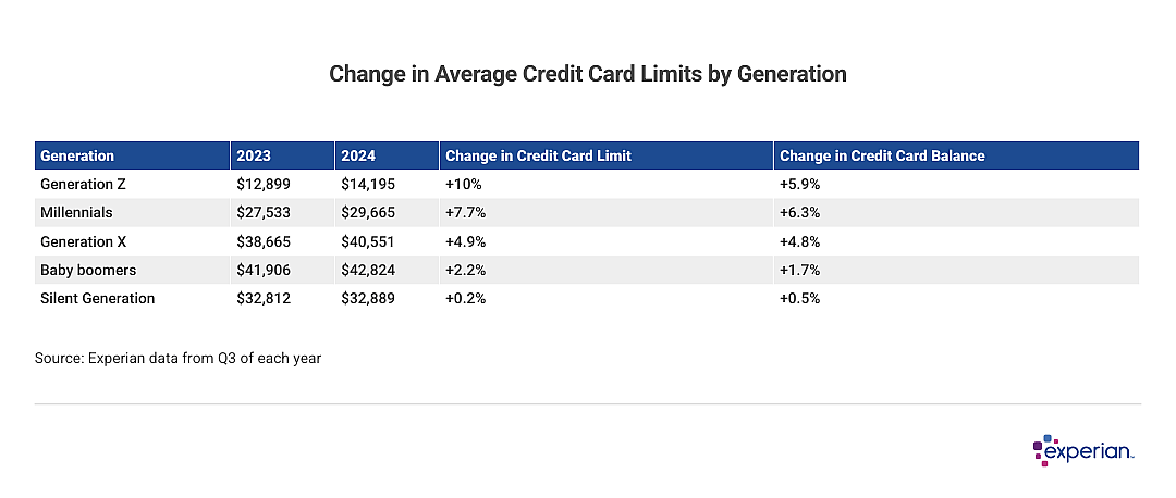 Table showing change in average credit card limits by generation.