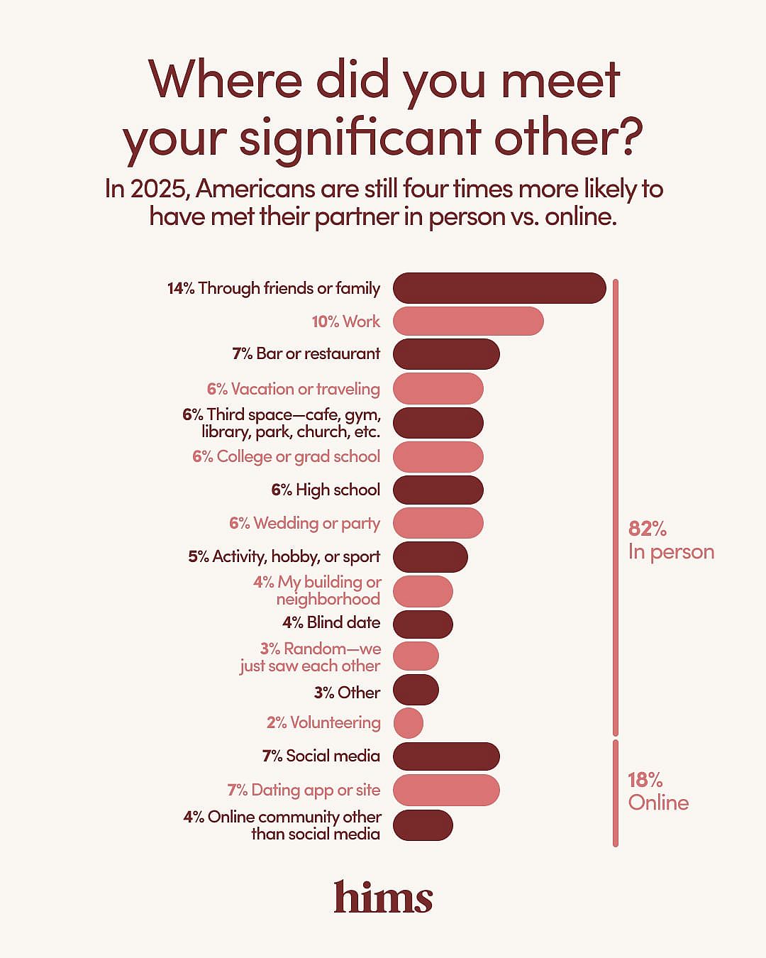 Infographic listing HIms' surveyed results to the question "Where did you meet your significant others?".