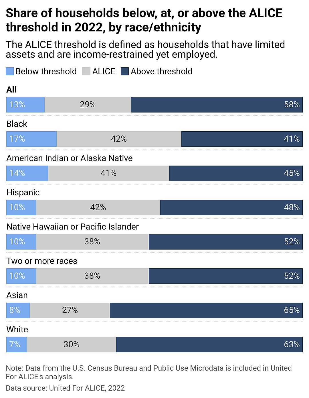 Stacked bar chart showing nearly one-third of US households are ALICEs. The ALICE threshold is defined as households who have limited assets, are income restrained and employed.